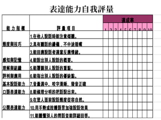 表達能力自我評量
1 2 3 4 5 6 7 8 9 10
1.在他人說話時能注意傾聽。
2.具有聽話的禮儀，不中途插嘴
3.能回應說話者適當反應情緒。
4.能說出別人說話的概要。
理解與組織 5.能覆誦別人說話的重點。
評判與應用 6.能指出別人說話的優缺點。
基本說話能力 7.音量適中、咬字清晰、發音正確
口語表達能力 8.能條理分明的把話說出來。
9.在眾人面前說話態度從容自然。
10.用手勢或肢體語言加強說話效果
11.能聽懂別人的問話並能詳細回答。
能 力 指 標 評 量 項 目
達成率
態度與技巧
感知與記憶
公開表達能力
 