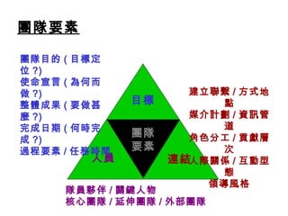 團隊要素
團隊
要素
人員 連結
目標
團隊目的 ( 目標定
位 ?)
使命宣言 ( 為何而
做 ?)
整體成果 ( 要做甚
麼 ?)
完成日期 ( 何時完
成 ?)
過程要素 / 任務時間
隊員夥伴 / 關鍵人物
核心團隊 / 延伸團隊 / 外部團隊
建立聯繫 / 方式地
點
媒介計劃 / 資訊管
道
角色分工 / 貢獻層
次
人際關係 / 互動型
態
領導風格
 
