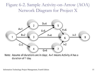 15Information Technology Project Management, Fourth Edition
Figure 6-2. Sample Activity-on-Arrow (AOA)
Network Diagram for Project X
 
