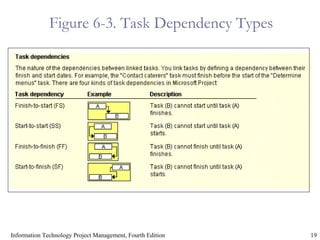19Information Technology Project Management, Fourth Edition
Figure 6-3. Task Dependency Types
 