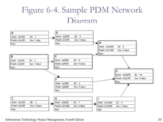 20Information Technology Project Management, Fourth Edition
Figure 6-4. Sample PDM Network
Diagram
 