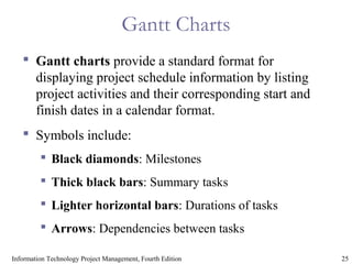 25Information Technology Project Management, Fourth Edition
Gantt Charts
 Gantt charts provide a standard format for
displaying project schedule information by listing
project activities and their corresponding start and
finish dates in a calendar format.
 Symbols include:
 Black diamonds: Milestones
 Thick black bars: Summary tasks
 Lighter horizontal bars: Durations of tasks
 Arrows: Dependencies between tasks
 