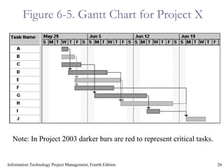 26Information Technology Project Management, Fourth Edition
Figure 6-5. Gantt Chart for Project X
Note: In Project 2003 darker bars are red to represent critical tasks.
 