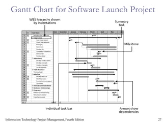 27Information Technology Project Management, Fourth Edition
Gantt Chart for Software Launch Project
 