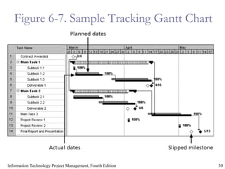 30Information Technology Project Management, Fourth Edition
Figure 6-7. Sample Tracking Gantt Chart
 