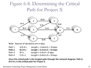 33Information Technology Project Management, Fourth Edition
Figure 6-8. Determining the Critical
Path for Project X
 