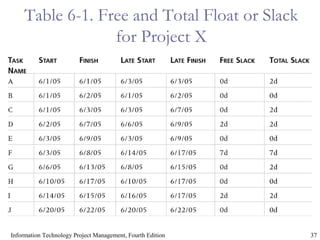 37Information Technology Project Management, Fourth Edition
Table 6-1. Free and Total Float or Slack
for Project X
 