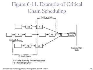 44Information Technology Project Management, Fourth Edition
Figure 6-11. Example of Critical
Chain Scheduling
 