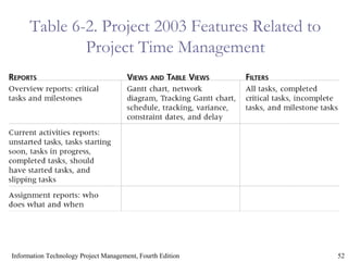 52Information Technology Project Management, Fourth Edition
Table 6-2. Project 2003 Features Related to
Project Time Management
 