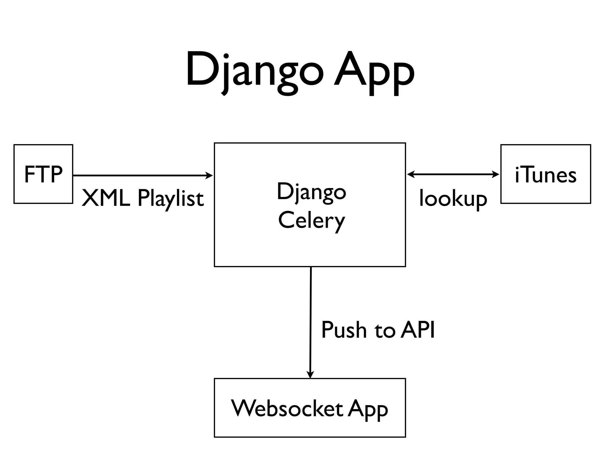 Django App 
XML Playlist 
iTunes 
lookup 
FTP 
Django 
Celery 
Push to API 
Websocket App 
 
