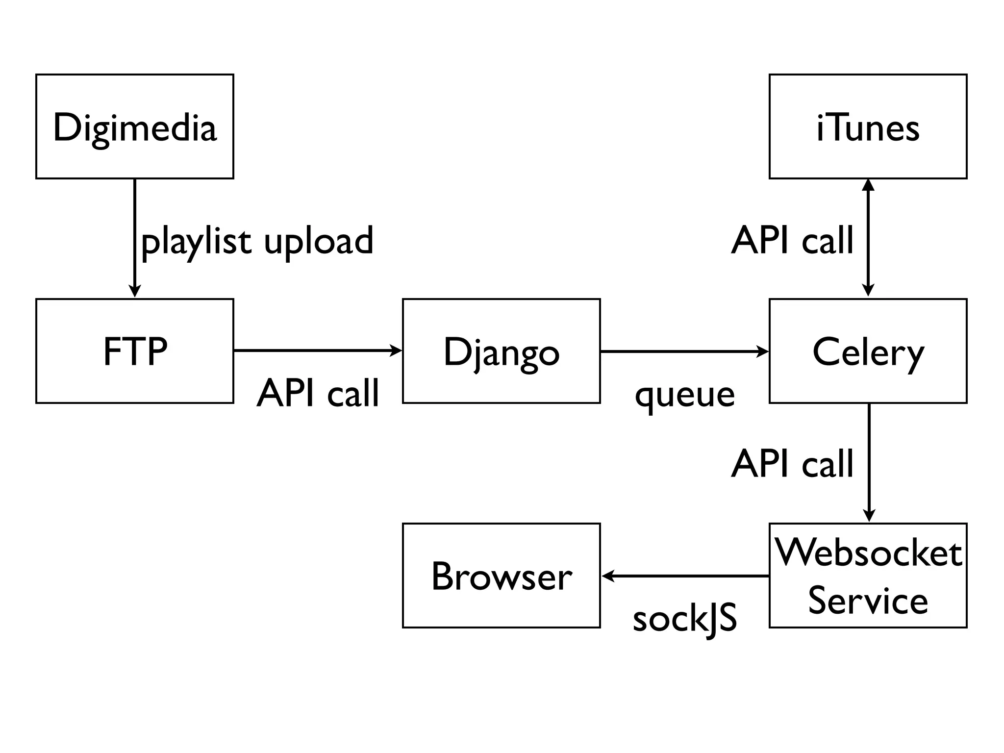 Digimedia 
API call 
FTP Django Celery 
Websocket 
Service 
Browser 
iTunes 
playlist upload 
API call queue 
API call 
sockJS 
 