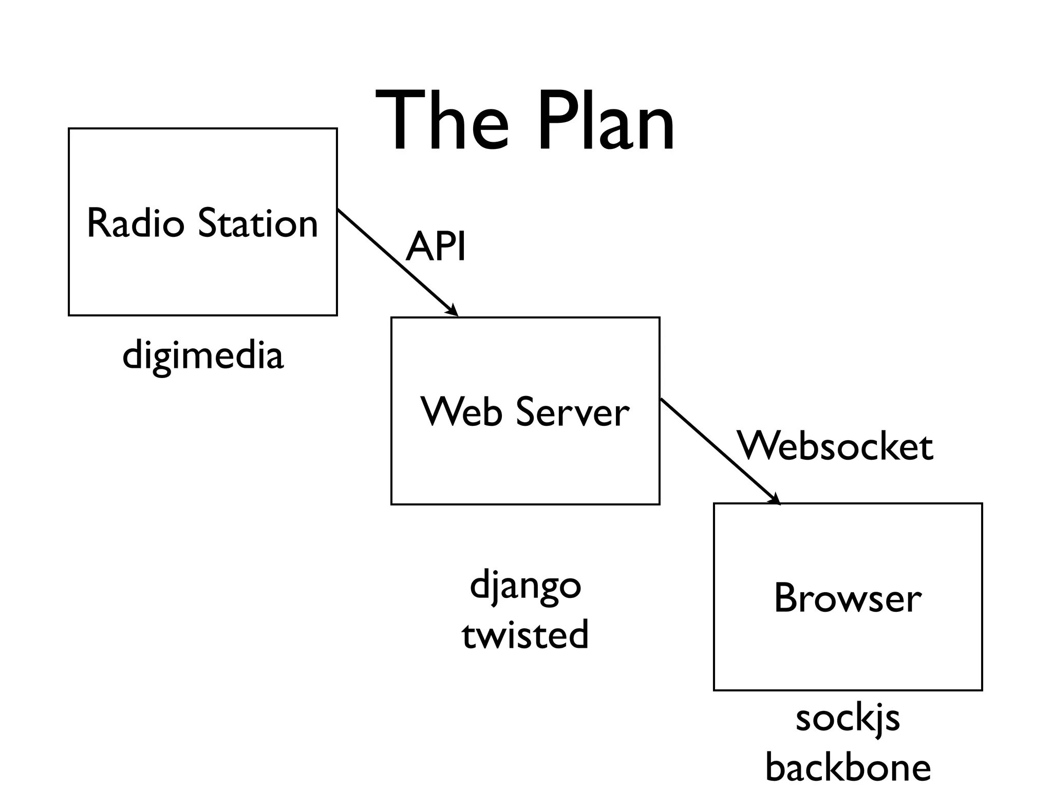 The Plan 
Web Server 
Browser 
Radio Station API 
Websocket 
django 
twisted 
sockjs 
backbone 
digimedia 
 