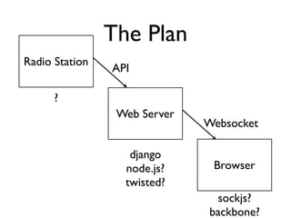 The Plan 
Web Server 
Browser 
Radio Station API 
Websocket 
django 
node.js? 
twisted? 
sockjs? 
backbone? 
? 
 