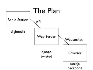 The Plan 
Web Server 
Browser 
Radio Station API 
Websocket 
django 
twisted 
sockjs 
backbone 
digimedia 
 
