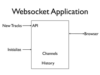 Websocket Application 
Browser 
New Tracks API 
Initialize 
Channels 
History 
 