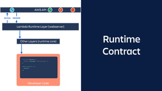 Runtime
Contract
AWS API
FETCH INVOKE
Developer Code
function execute() {
return { message: 'hello world!' }
}
module.expo...