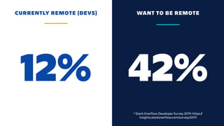 12%
CURRENTLY REMOTE (DEVS) WANT TO BE REMOTE
* Stack Overflow Developer Survey 2019: https://
insights.stackoverflow.com/...