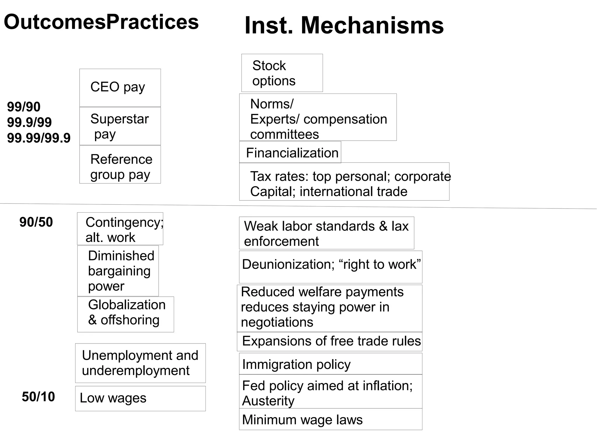 Practices
99/90
99.9/99
99.99/99.9
90/50
50/10
CEO pay
Superstar
pay
Reference
group pay
Contingency;
alt. work
Diminished
bargaining
power
Globalization
& offshoring
Unemployment and
underemployment
Low wages
Outcomes Inst. Mechanisms
Stock
options
Norms/
Experts/ compensation
committees
Financialization
Tax rates: top personal; corporate
Capital; international trade
Weak labor standards & lax
enforcement
Deunionization; “right to work”
Reduced welfare payments
reduces staying power in
negotiations
Expansions of free trade rules
Immigration policy
Fed policy aimed at inflation;
Austerity
Minimum wage laws
 