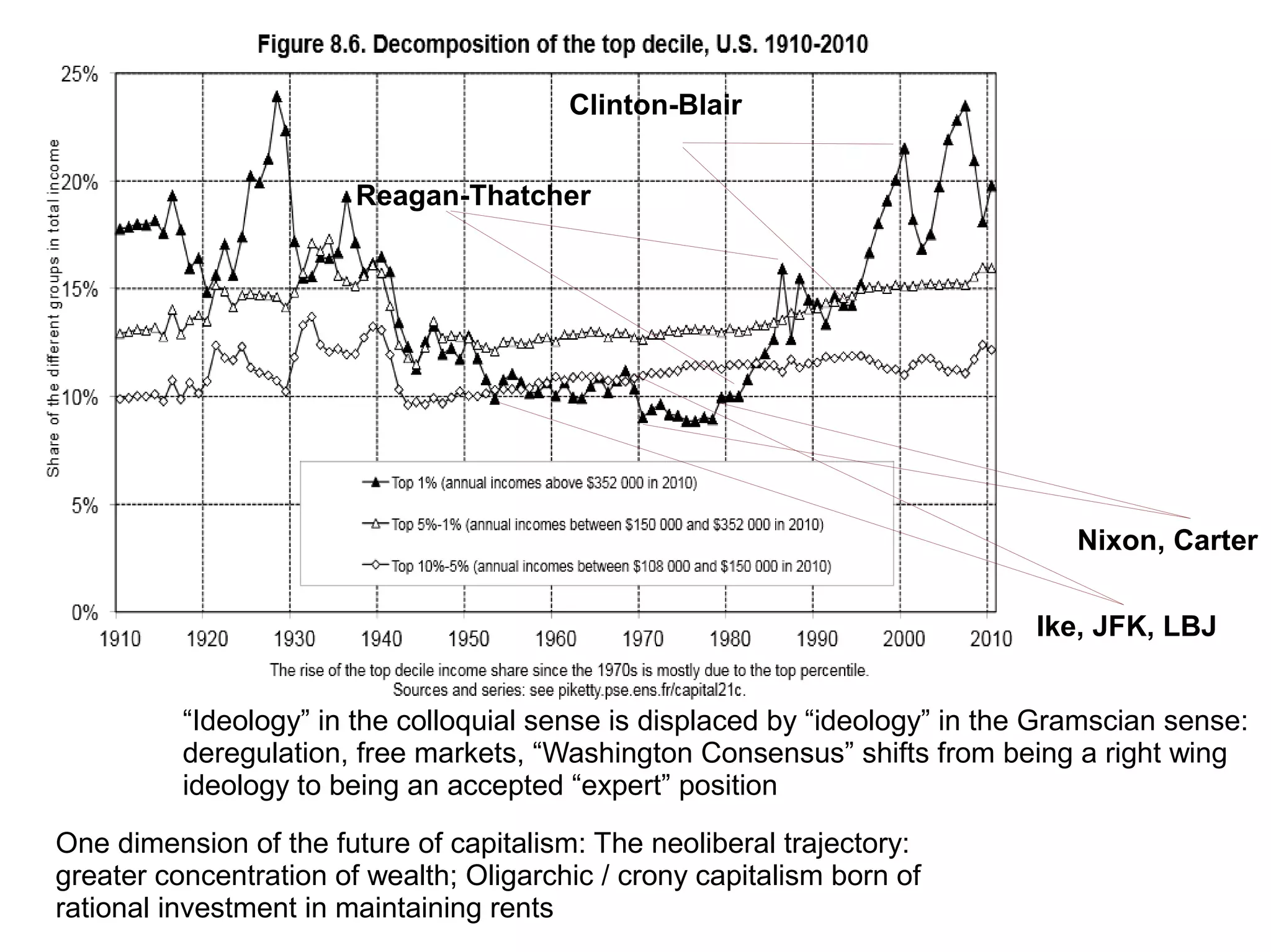 “Ideology” in the colloquial sense is displaced by “ideology” in the Gramscian sense:
deregulation, free markets, “Washington Consensus” shifts from being a right wing
ideology to being an accepted “expert” position
Reagan-Thatcher
Clinton-Blair
One dimension of the future of capitalism: The neoliberal trajectory:
greater concentration of wealth; Oligarchic / crony capitalism born of
rational investment in maintaining rents
Ike, JFK, LBJ
Nixon, Carter
 