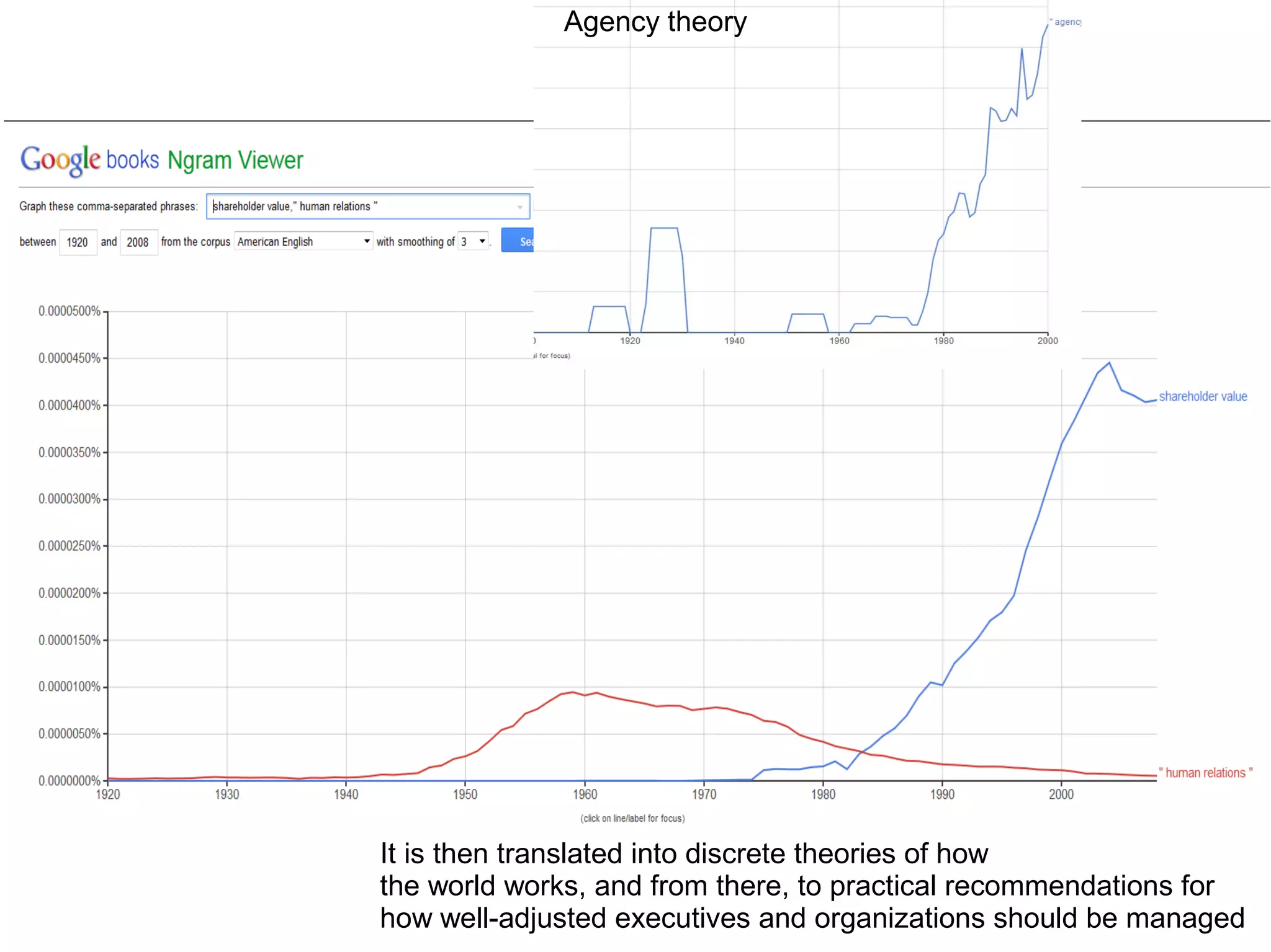 It is then translated into discrete theories of how
the world works, and from there, to practical recommendations for
how well-adjusted executives and organizations should be managed
Agency theory
 