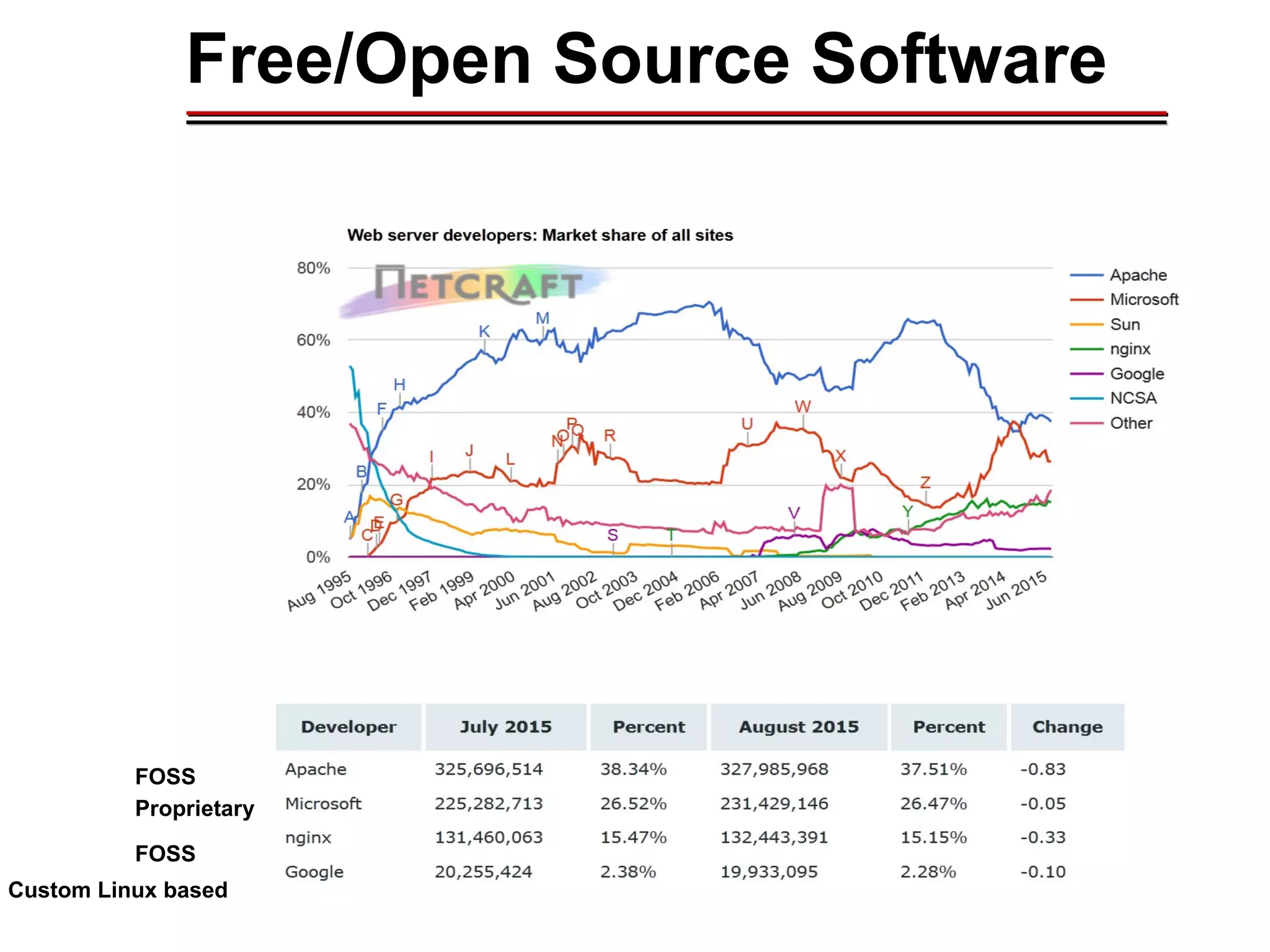 Free/Open Source Software________________________________________________________________________________________________________________________________________________________________________________________
Proprietary
FOSS
FOSS
Custom Linux based
 