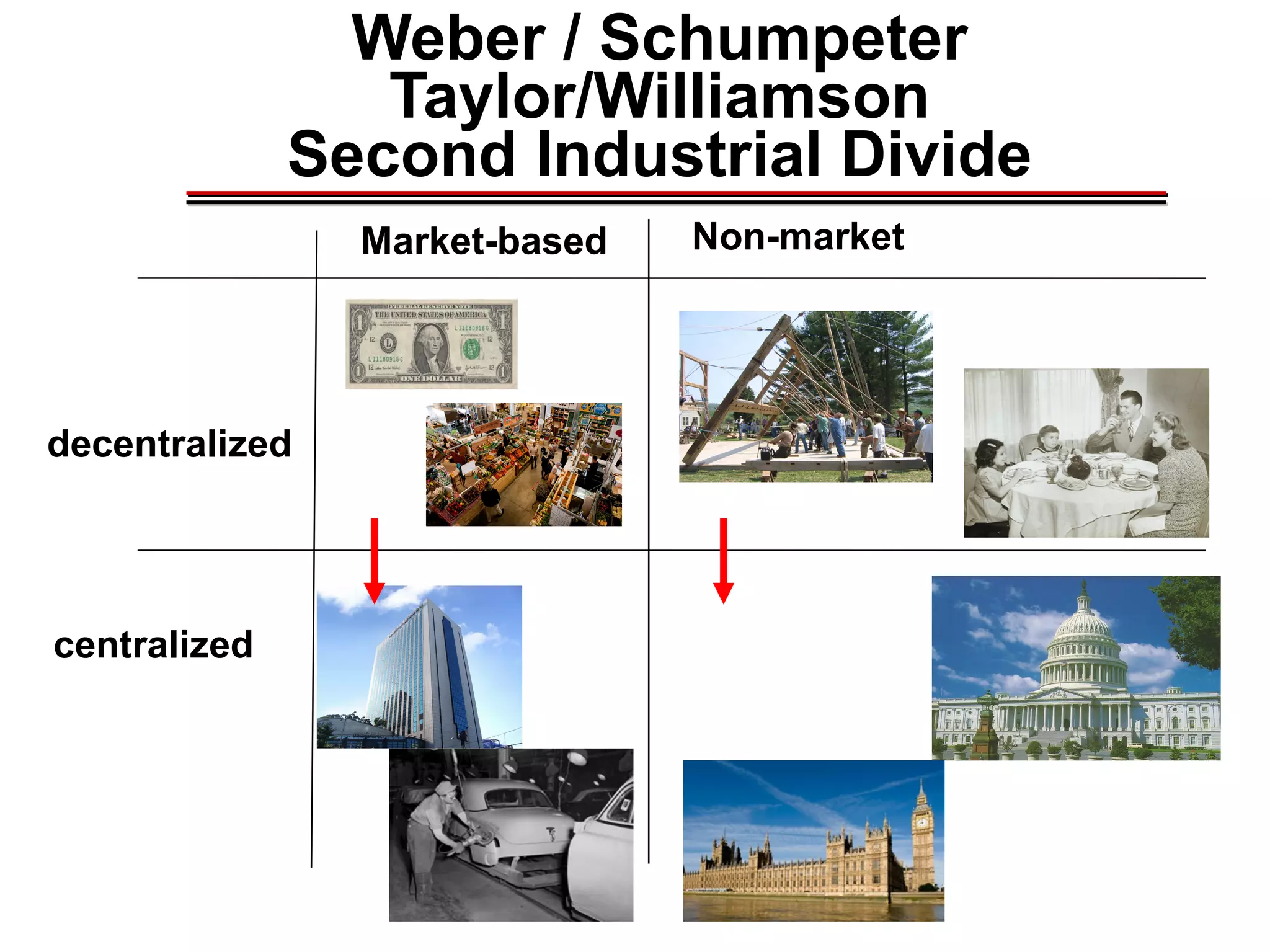 Weber / Schumpeter
Taylor/Williamson
Second Industrial Divide
decentralized
centralized
Market-based Non-market
________________________________________________________________________________________________________________________________________________________________________________________
 