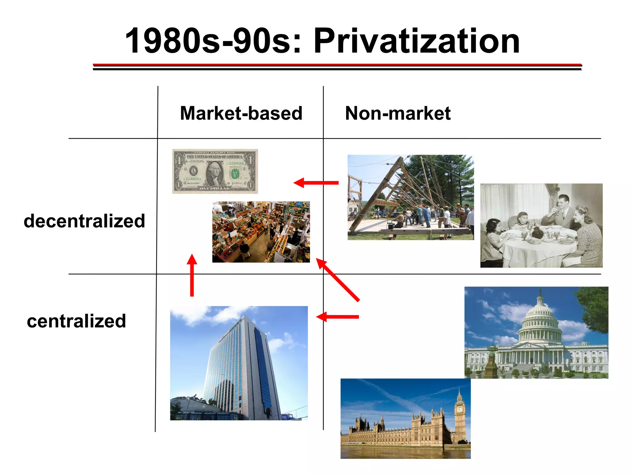 decentralized
centralized
Market-based Non-market
________________________________________________________________________________________________________________________________________________________________________________________
1980s-90s: Privatization
 