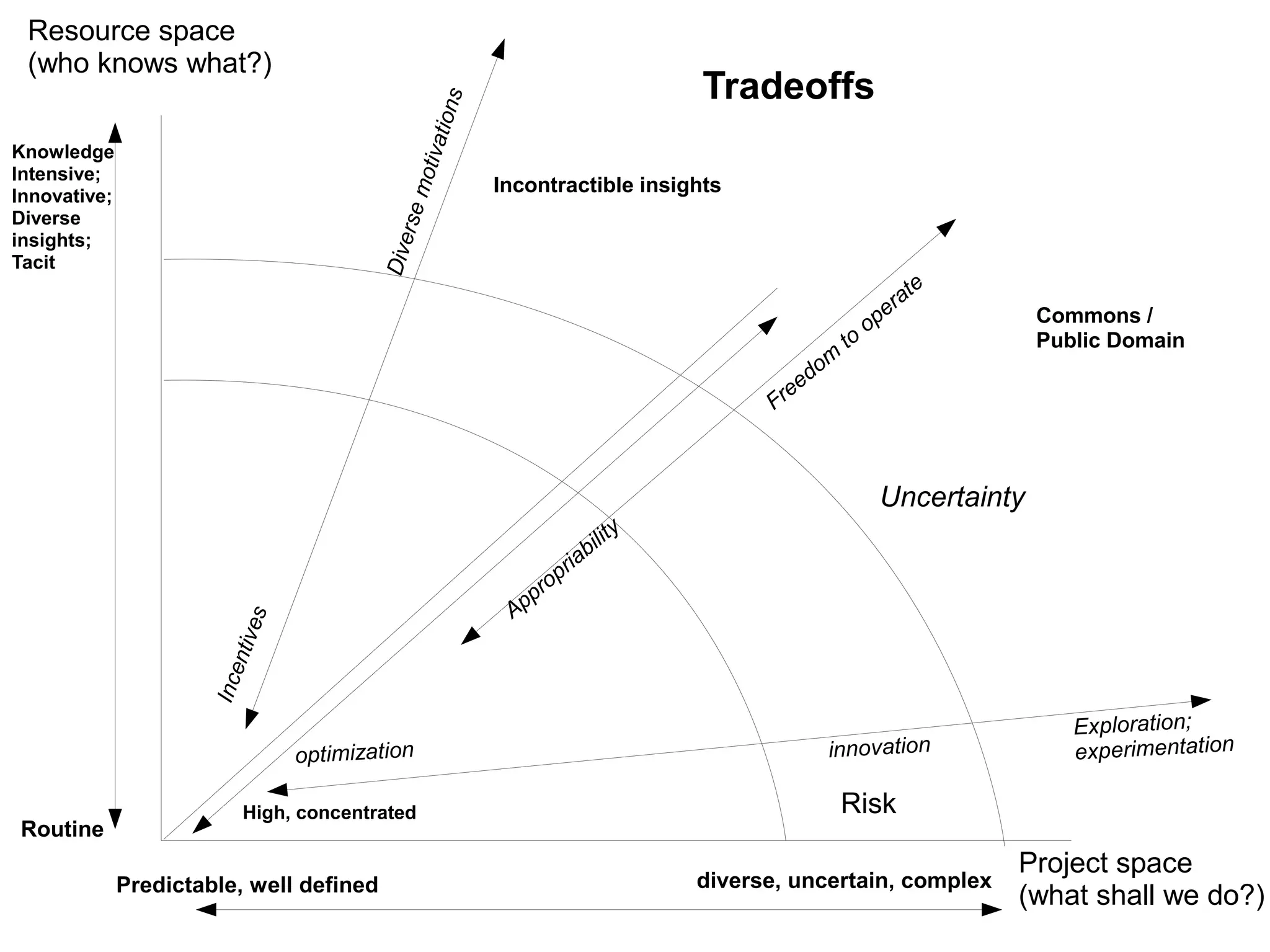Resource space
(who knows what?)
Project space
(what shall we do?)Predictable, well defined diverse, uncertain, complex
Routine
Knowledge
Intensive;
Innovative;
Diverse
insights;
Tacit
High, concentrated
Exploration;
experimentationinnovationoptimization
Appropriability
Freedom
to
operate
Diversemotivations
Incentives
Tradeoffs
Risk
Uncertainty
Incontractible insights
Commons /
Public Domain
 