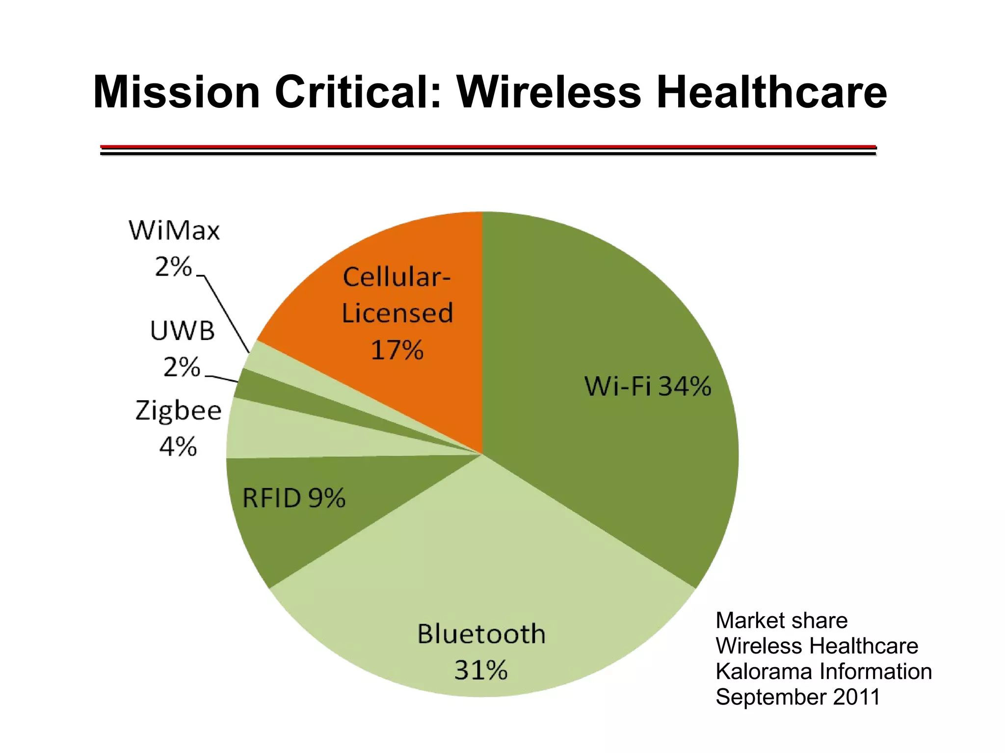 Mission Critical: Wireless Healthcare
________________________________________________________________________________________________________________________________________________________________________________________
Market share
Wireless Healthcare
Kalorama Information
September 2011
 