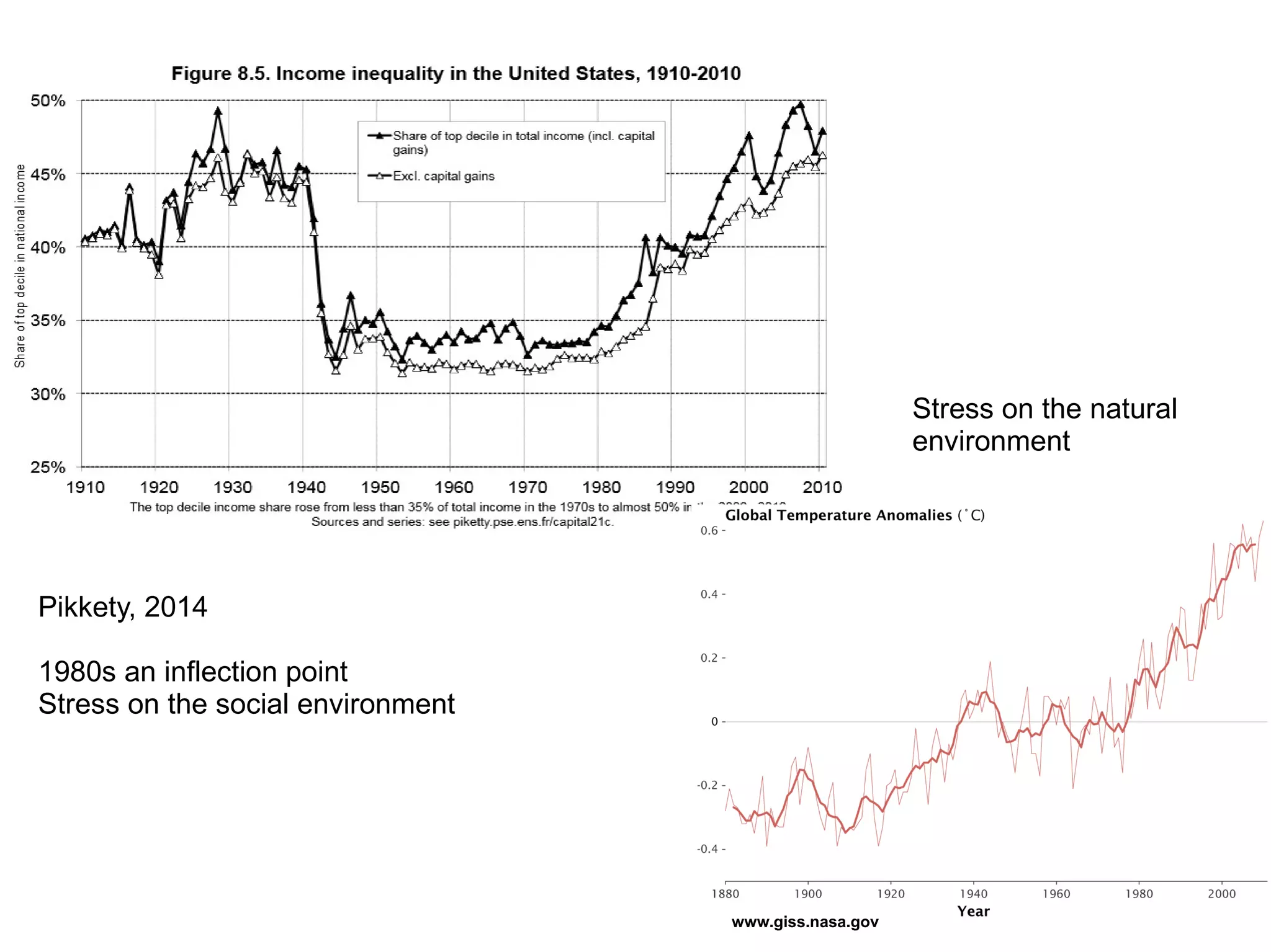 Pikkety, 2014
1980s an inflection point
Stress on the social environment
www.giss.nasa.gov
Stress on the natural
environment
 