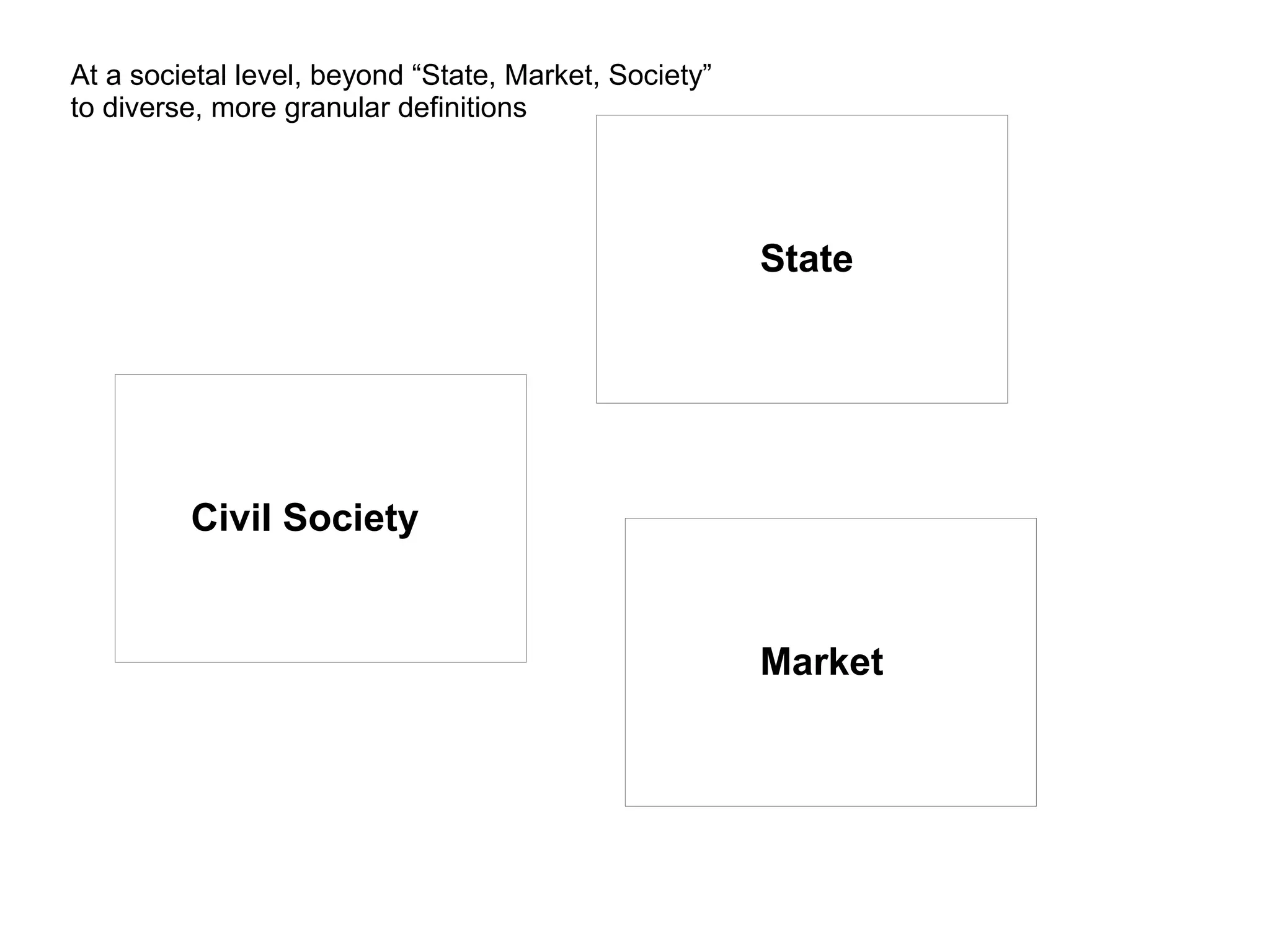 At a societal level, beyond “State, Market, Society”
to diverse, more granular definitions
State
Market
Civil Society
 