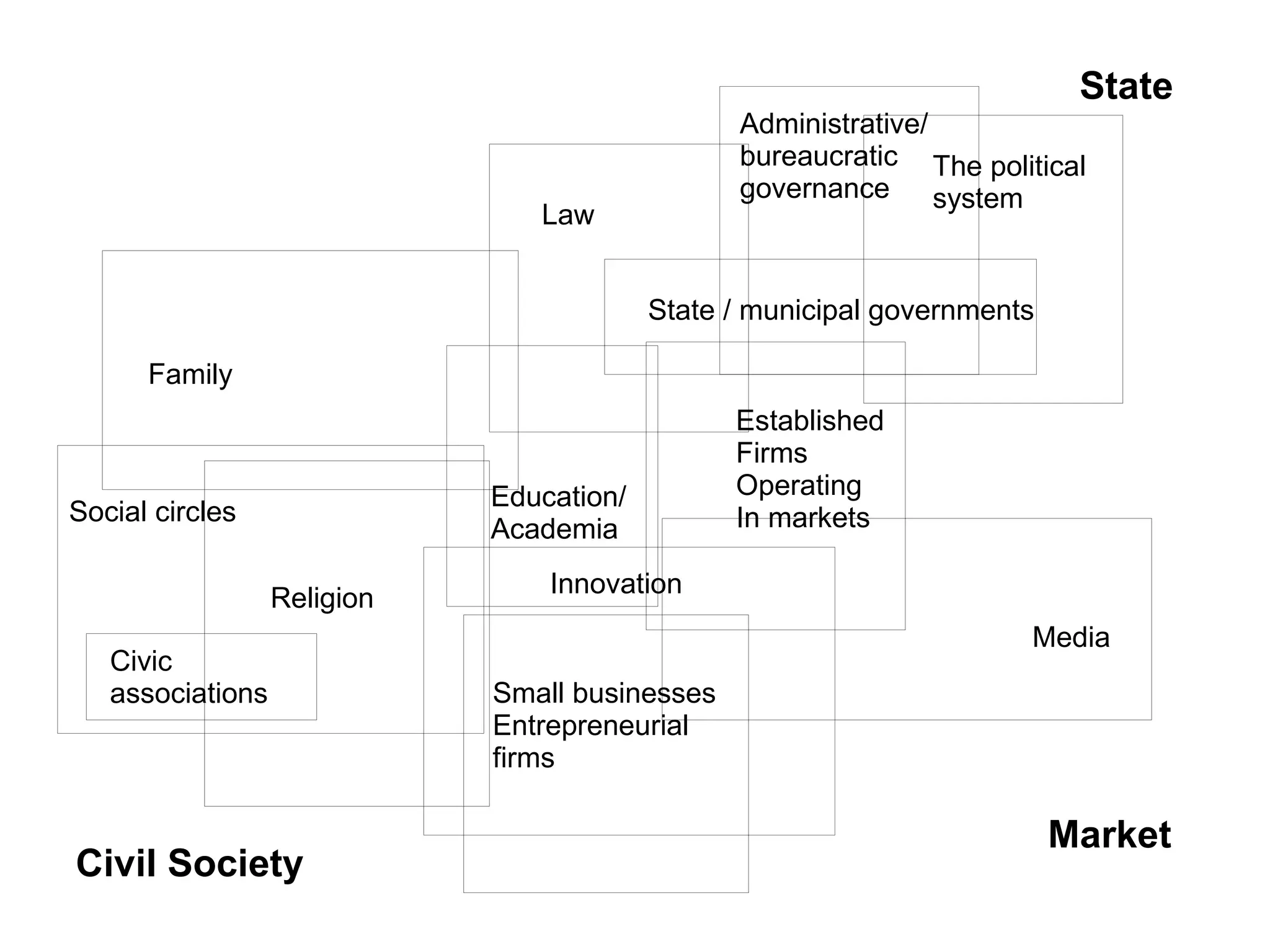 The political
system
Education/
Academia
Established
Firms
Operating
In markets
Administrative/
bureaucratic
governance
Small businesses
Entrepreneurial
firms
Law
Social circles
Family
Media
State
Market
Civil Society
Innovation
State / municipal governments
Religion
Civic
associations
 