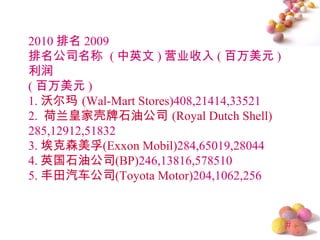 2010 排名 2009
排名公司名称 ( 中英文 ) 营业收入 ( 百万美元 )
利润
( 百万美元 )
1. 沃尔玛 (Wal-Mart Stores)408,21414,33521
2.  荷兰皇家壳牌石油公司 (Royal Dutch Shell)
285,12912,51832
3. 埃克森美孚(Exxon Mobil)284,65019,28044
4. 英国石油公司(BP)246,13816,578510
5. 丰田汽车公司(Toyota Motor)204,1062,256


                                          #
 