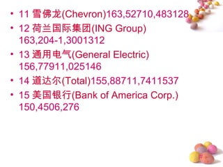 • 11 雪佛龙(Chevron)163,52710,483128
• 12 荷兰国际集团(ING Group)
  163,204-1,3001312
• 13 通用电气(General Electric)
  156,77911,025146
• 14 道达尔(Total)155,88711,7411537
• 15 美国银行(Bank of America Corp.)
  150,4506,276



                                    #
 