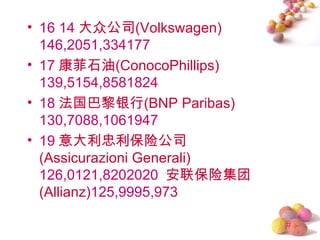 • 16 14 大众公司(Volkswagen)
  146,2051,334177
• 17 康菲石油(ConocoPhillips)
  139,5154,8581824
• 18 法国巴黎银行(BNP Paribas)
  130,7088,1061947
• 19 意大利忠利保险公司
  (Assicurazioni Generali)
  126,0121,8202020 安联保险集团
  (Allianz)125,9995,973

                             #
 