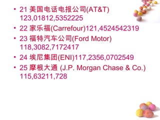 • 21 美国电话电报公司(AT&T)
  123,01812,5352225
• 22 家乐福(Carrefour)121,4524542319
• 23 福特汽车公司(Ford Motor)
  118,3082,7172417
• 24 埃尼集团(ENI)117,2356,0702549
• 25 摩根大通 (J.P. Morgan Chase & Co.)
  115,63211,728



                                  #
 