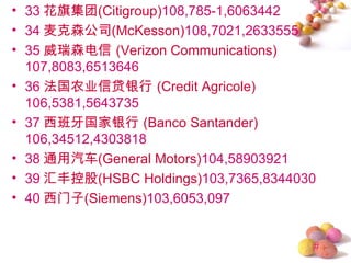 • 33 花旗集团(Citigroup)108,785-1,6063442
• 34 麦克森公司(McKesson)108,7021,2633555
• 35 威瑞森电信 (Verizon Communications)
  107,8083,6513646
• 36 法国农业信贷银行 (Credit Agricole)
  106,5381,5643735
• 37 西班牙国家银行 (Banco Santander)
  106,34512,4303818
• 38 通用汽车(General Motors)104,58903921
• 39 汇丰控股(HSBC Holdings)103,7365,8344030
• 40 西门子(Siemens)103,6053,097


                                       #
 