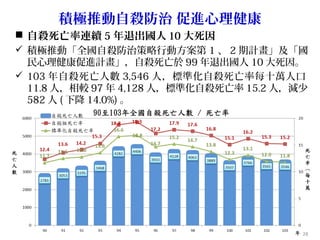 積極推動自殺防治 促進心理健康
 自殺死亡率連續 5 年退出國人 10 大死因
 積極推動「全國自殺防治策略行動方案第 1 、 2 期計畫」及「國
民心理健康促進計畫」，自殺死亡於 99 年退出國人 10 大死因。
 103 年自殺死亡人數 3,546 人，標準化自殺死亡率每十萬人口
11.8 人，相較 97 年 4,128 人，標準化自殺死亡率 15.2 人，減少
582 人 ( 下降 14.0%) 。
28
 