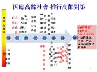 因應高齡社會 推行高齡對策
35
健
康
、
亞
健
康
失
能
高齡社會
白皮書
(104.10.13 核定 )
~ 建構健康、
幸福、活力、
友善高齡社會
新圖像
96 97 98
長
期
照
顧
十
年
計
畫
人
口
政
策
白
皮
書
第
1
期
計
畫
友
善
關
懷
老
人
服
務
方
案
100 102 103 104
高
齡
友
善
城
市
公
約
綱
領
行
暨
動
方
案
失
智
症
防
治
照
護
政
策
第
2
期
計
畫
友
善
關
懷
老
人
服
務
方
案
長
照
服
務
法
通
過
長
期
照
顧
服
務
網
(
送
立
法
院
審
議
)
長
照
保
險
法
草
案
量
能
計
畫
社
區
照
顧
關
懷
據
點
擴
增
105
長
期
照
顧
服
務
量
能
提
升
計
畫
 