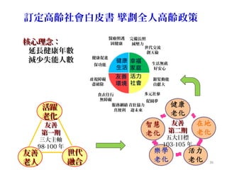 訂定高齡社會白皮書 擘劃全人高齡政策
服務網絡
真便利
食衣住行
無障礙
視障礙歧
盡破除
健康促進
保功能
醫療照護
固健康
完備長照
減壓力
世代交流
創天倫
生活無虞
好安心
青壯協力
迎未來
多元社參
促圓夢
銀髮動能
貢獻大
友善友善
第二期第二期
五大目標
103-105 年
活躍活躍
老化老化
友善友善
第一期第一期
三大主軸
98-100 年
友善友善
老人老人
世代世代
融合融合
核心理念：核心理念：
延長健康年數
減少失能人數
36
 