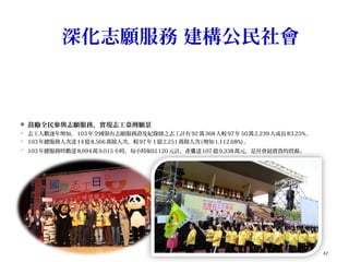 深化志願服務 建構公民社會
42
 鼓勵全民參與志願服務，實現志工臺灣願景
 志工人數逐年增加，103年全國領有志願服務證及紀錄冊之志工計有92萬368人較97年50萬2,239人成長83.25%。
 103年總服務人次達14億8,566萬餘人次，較97年1億2,251萬餘人次(增加1,112.68%)。
 103年總服務時數達8,994萬9,015小時，每小時如以120元計，產 達值 107億9,338萬元，是社會最寶貴的資源。
 