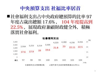 中央預算支出 社福比率居首
社會福利支出占中央政府總預算的比率 97
年度占歲出總額 17.6% ， 104 年度提高到
22.5% ，展現政府兼顧財政健全外，積極
落實社會福利。
2,934 3,223 3,214 3,506
4,220 4,380 4,236 4,416
17.6 17.9 19 19.6
21.8 23 22.11 22.5
10
15
20
25
0
1,000
2,000
3,000
4,000
5,000
97 98 99 100 101 102 103 104
(年度)
社會福利支出
社會福利支出預算數(億) 占當年度中央政府總預算歲出比率(%)
億元
(%)
6
 