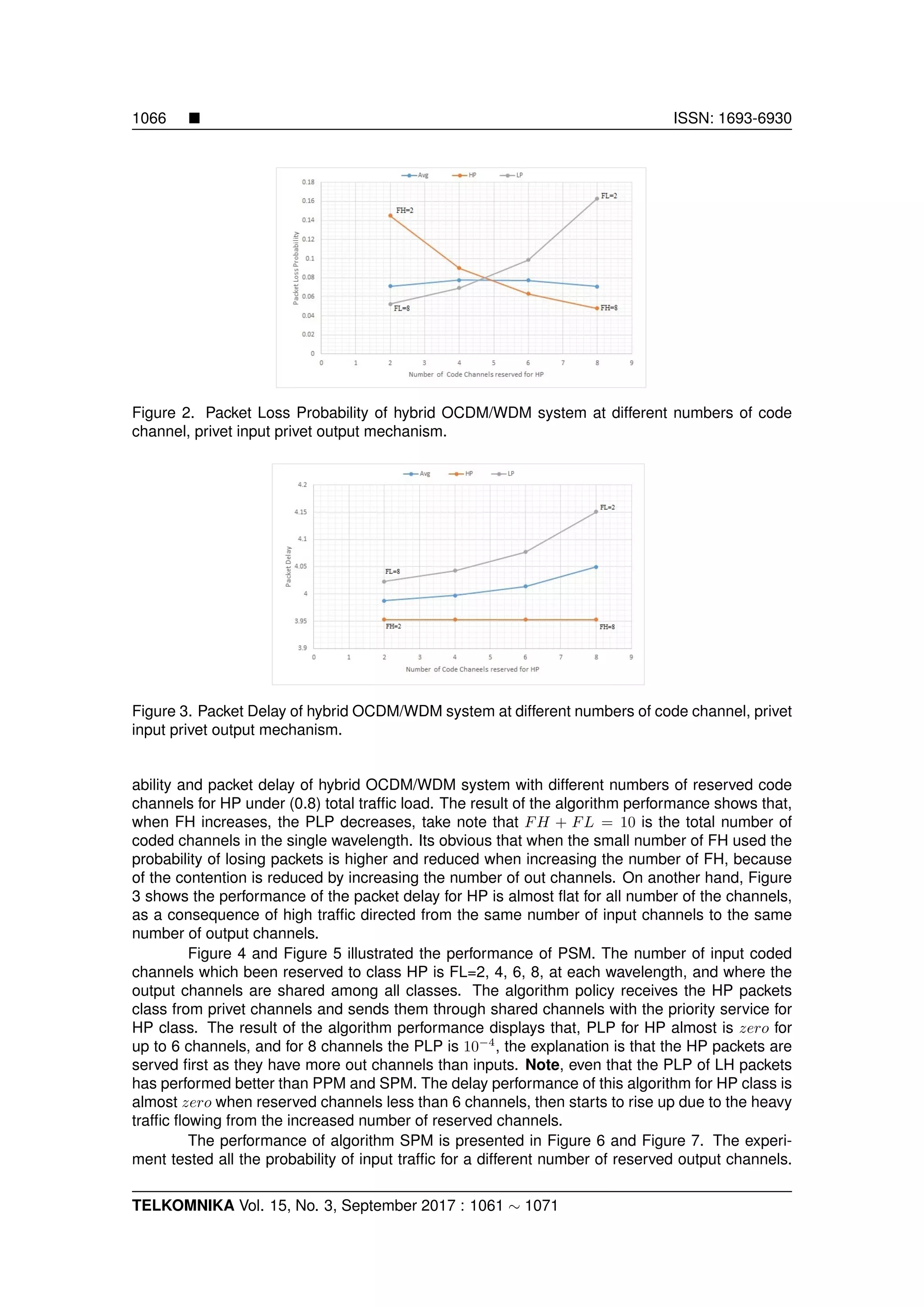 1066 ISSN: 1693-6930
Figure 2. Packet Loss Probability of hybrid OCDM/WDM system at different numbers of code
channel, privet input privet output mechanism.
Figure 3. Packet Delay of hybrid OCDM/WDM system at different numbers of code channel, privet
input privet output mechanism.
ability and packet delay of hybrid OCDM/WDM system with different numbers of reserved code
channels for HP under (0.8) total trafﬁc load. The result of the algorithm performance shows that,
when FH increases, the PLP decreases, take note that FH + FL = 10 is the total number of
coded channels in the single wavelength. Its obvious that when the small number of FH used the
probability of losing packets is higher and reduced when increasing the number of FH, because
of the contention is reduced by increasing the number of out channels. On another hand, Figure
3 shows the performance of the packet delay for HP is almost ﬂat for all number of the channels,
as a consequence of high trafﬁc directed from the same number of input channels to the same
number of output channels.
Figure 4 and Figure 5 illustrated the performance of PSM. The number of input coded
channels which been reserved to class HP is FL=2, 4, 6, 8, at each wavelength, and where the
output channels are shared among all classes. The algorithm policy receives the HP packets
class from privet channels and sends them through shared channels with the priority service for
HP class. The result of the algorithm performance displays that, PLP for HP almost is zero for
up to 6 channels, and for 8 channels the PLP is 10−4
, the explanation is that the HP packets are
served ﬁrst as they have more out channels than inputs. Note, even that the PLP of LH packets
has performed better than PPM and SPM. The delay performance of this algorithm for HP class is
almost zero when reserved channels less than 6 channels, then starts to rise up due to the heavy
trafﬁc ﬂowing from the increased number of reserved channels.
The performance of algorithm SPM is presented in Figure 6 and Figure 7. The experi-
ment tested all the probability of input trafﬁc for a different number of reserved output channels.
TELKOMNIKA Vol. 15, No. 3, September 2017 : 1061 ∼ 1071
 