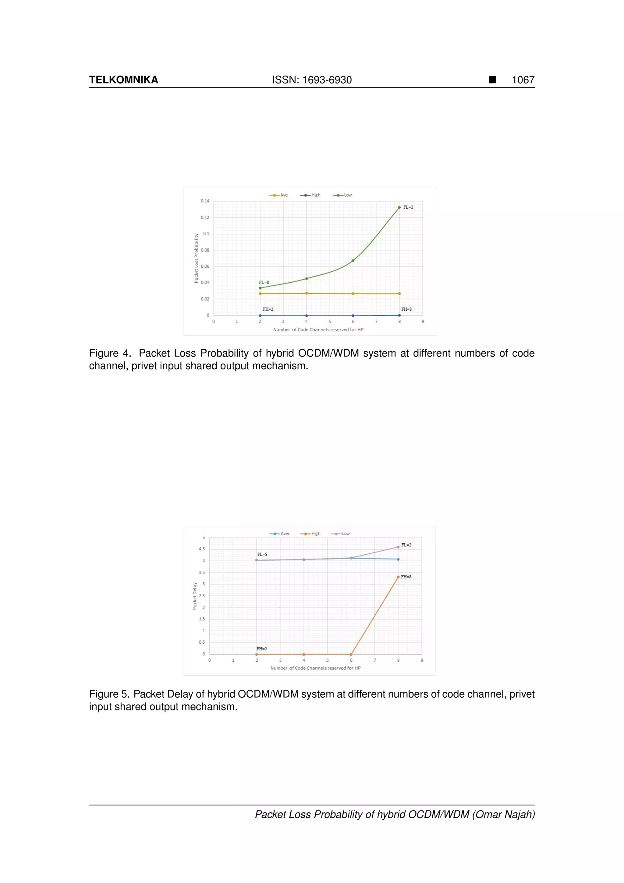 TELKOMNIKA ISSN: 1693-6930 1067
Figure 4. Packet Loss Probability of hybrid OCDM/WDM system at different numbers of code
channel, privet input shared output mechanism.
Figure 5. Packet Delay of hybrid OCDM/WDM system at different numbers of code channel, privet
input shared output mechanism.
Packet Loss Probability of hybrid OCDM/WDM (Omar Najah)
 