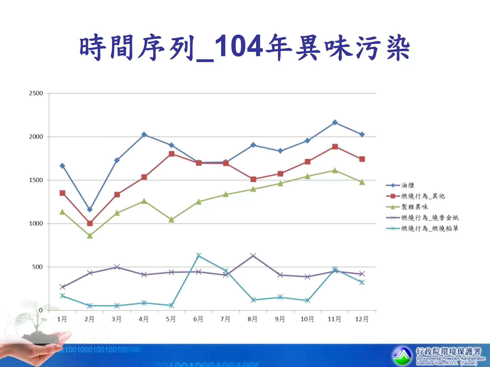 時間序列_104年異味污染
 