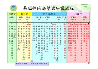 長照保險法草案研議過程
•
長
照
保
險
先
期
規
劃
•
辦
理
全
國
縣
市
政
府
及
相
關
團
體
之
溝
通
座
談
會
•
與
署
內
單
位
研
商
•
部
內
研
商
會
議
•
對
外
分
區
及
國
會
助
理
溝
通
座
談
會
•
拜
會
雇
主、
殘
盟、
身
障、
老
盟、
婦
女
及
照
顧
者
等
相
關
團
體
•
外
部
專
家
學
者
諮
詢
會
議
•
跨
部
會
(
含
縣
市
政
府
)
會
議
98年 98年
9~11月
98年
12月
•
法
案
性
別
影
響
評
估
•
部
內
法
規
委
員
會
議
•
長
期
照
顧
保
險
法
草
案
函
報
行
政
院
•
審
查
長
期
照
顧
保
險
法
草
案
•
院
會
通
過
長
期
照
顧
保
險
法
草
案
，
並
送
立
法
院
審
議
•
長
期
照
護
保
險
法
草
案
函
報
行
政
院
•
外
部
專
家
團
體
諮
詢
會
議
•
跨
部
會
會
議、
性
別
影
響
評
估
會
議
•
署
內
法
規
委
員
會
審
查
102年
7月
104年
5月~6月
經建會 衛生署 衛生福利部 行政院
•
外
部
專
家
學
者
諮
詢
會
議
(
財
務
規
劃
)
104年
1月~6月
•
拜
會
六
大
工
商
團
體
(50場)
(6場)
(6場)
(3場)
(2場)
(38場)
(5場)
(9場)
(7場)
(2場)
(2場)
(1場)
(6場)
(12/30) (9/30) (6/4) (6/12)
•
長
期
照
顧
保
險
法
草
案
送
交
社
福
及
衛
環
委
員
會
審
查
•
院
會
通
過
長
期
照
顧
保
險
法
草
案
(1/14)
105年
1月~2月
•
長
期
照
顧
保
險
法
草
案
函
報
行
政
院
105年
1月
(1/7) (2/1)
配合健保法修正，重新研修長保法草案
103年
9月
~
•
長
期
照
顧
保
險
法
草
案
送
交
社
福
及
衛
環
委
員
會
審
查
•
函
送
立
法
院
審
議
(2/19)
11
 