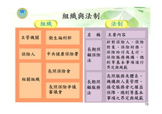 主管機關 衛生福利部
保險人 中央健康保險署
相關組織
長照保險會
長照保險爭議
審議會
名 稱 主要內容
長期照
顧保險
法
長期照
顧服務
法
針對保險人、保險
對象、保險財務、
保險給付及支付、
保險服務機構、總
則等基本事項進行
界定與規範
長照服務及體系、
機構與人員管理、
接受服務者之權益
保障、總則等基本
事項之界定與規範
組織 法制
組織與法制
13
 