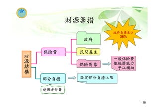 財源籌措
18
財
源
結
構
部分負擔
保險費
政府
民間雇主
保險對象
使用者付費
設定部分負擔上限
一般保險費
依經濟能力
予以補助
政府負擔至少
36%
 