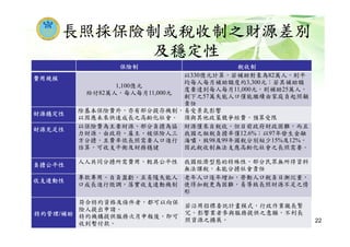 長照採保險制或稅收制之財源差別
及穩定性
保險制 稅收制
費用規模
1,100億元
給付82萬人，每人每月11,000元
以330億元計算，若補助對象為82萬人，則平
均每人每月補助額度約3,300元；若其補助額
度要達到每人每月11,000元，則補助25萬人，
剩下之57萬失能人口僅能繼續由家庭負起照顧
責任
財源穩定性
除基本保險費外，亦有部分提存機制，
以因應未來快速成長之高齡化社會。
易受景氣影響
須與其他政策競爭經費，預算受限
財源充足性
以保險費為主要財源、部分負擔為協
力財源，由政府、雇主、被保險人三
方分擔，且費率依長照需要人口進行
估算，可收支平衡及財務穩健
財源僅來自稅收，但目前政府財政困難，而且
我國之租稅負擔率僅12.6%；以97年發生金融
海嘯，致98及99年國稅分別短少15%及12%，
因此稅收制無法支應高齡化社會之長照需要。
負擔公平性
人人共同分擔所需費用，較具公平性 我國經濟型態的特殊性，部分民眾無所得資料
無法課稅，未能分擔社會責任
收支連動性
專款專用、自負盈虧，且易隨失能人
口成長進行微調，落實收支連動機制
老年人口逐年增加，勞動人口稅負日漸沉重，
使得加稅更為困難，易導致長照財源不足之情
形
特約管理/補助
符合特約資格及條件者，都可以向保
險人提出申請。
特約機構提供服務次月申報後，即可
收到暫付款。
若沿用招標委託計畫模式，行政作業攏長繁
冗，影響業者參與服務提供之意願，不利長
照資源之擴展。 22
 