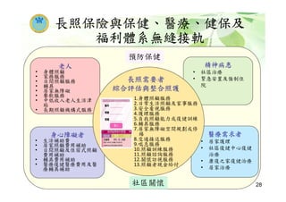 長照保險與保健、醫療、健保及
福利體系無縫接軌
精神病患
• 社區治療
• 緊急安置及強制住
院
醫療需求者
• 居家護理
• 社區復健中心復健
治療
• 康復之家復健治療
• 居家治療
身心障礙者
• 生活補助費
• 居家照顧費用補助
• 日間照顧及住宿式照顧
費用補助
• 輔具費用補助
• 醫療復健醫療費用及醫
療輔具補助
老人
• 身體照顧
• 家務服務
• 日間照顧服務
• 輔具
• 居家無障礙
• 餐飲服務
• 中低收入老人生活津
貼
• 長期照顧機構式服務
1.身體照顧服務
2.日常生活照顧及家事服務
3.安全看視服務
4.護理服務
5.自我照顧能力或復健訓練
6.輔具服務
7.居家無障礙空間規劃或修
繕
8.交通接送服務
9.喘息服務
10.照顧訓練服務
11.照顧諮詢服務
12.關懷訪視服務
13.照顧者現金給付
社區關懷
預防保健
長照需要者
綜合評估與整合照護
28
 